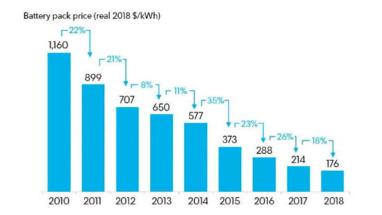 La espectacular caída del coste de las baterías de los coches eléctricos