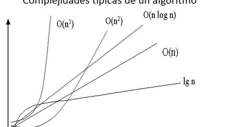 Complejidad de los algoritmos