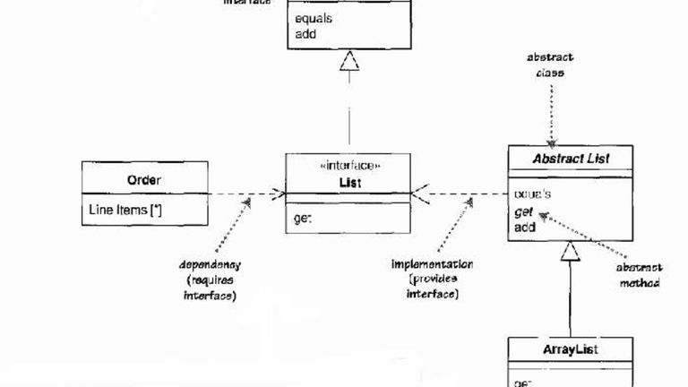 Introducción a la notación UML