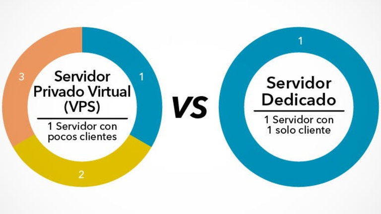 Hosting dedicado y hosting compartido: ¿En qué se diferencian y cuál deberías usar?
