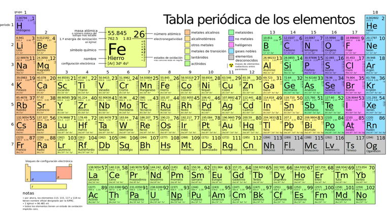 Tabla periódica: descripción de todos los elementos, con sus propiedades y usos