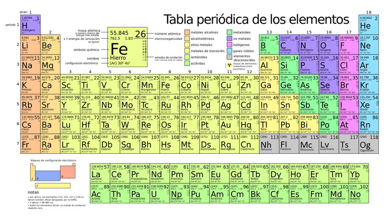 Cómo leer la tabla periódica de forma sencilla